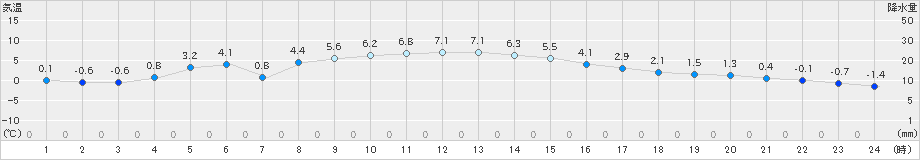 石巻(>2019年01月31日)のアメダスグラフ