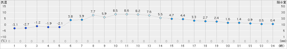 蔵王(>2019年01月31日)のアメダスグラフ