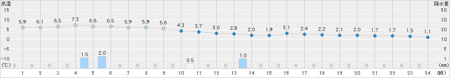 鼠ケ関(>2019年01月31日)のアメダスグラフ