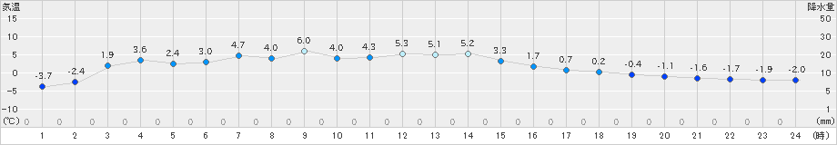 飯舘(>2019年01月31日)のアメダスグラフ