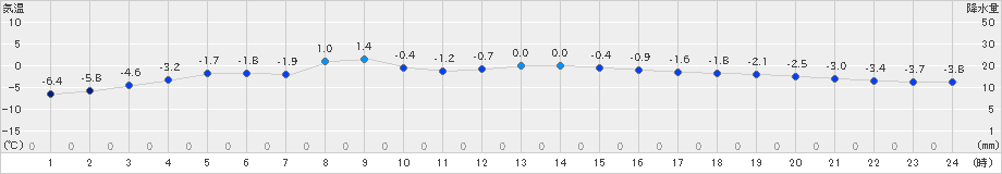 猪苗代(>2019年01月31日)のアメダスグラフ