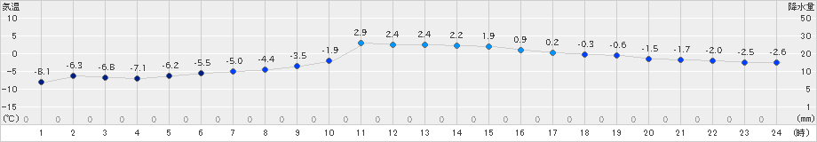田島(>2019年01月31日)のアメダスグラフ
