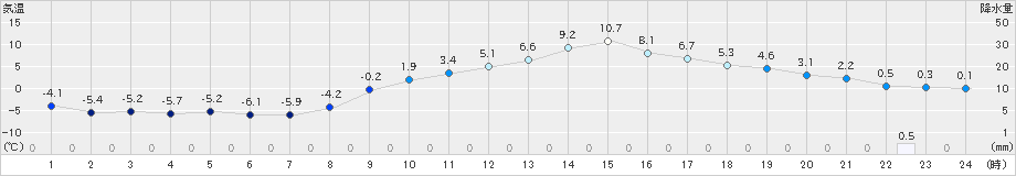 大子(>2019年01月31日)のアメダスグラフ