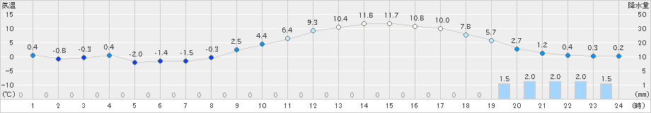 水戸(>2019年01月31日)のアメダスグラフ