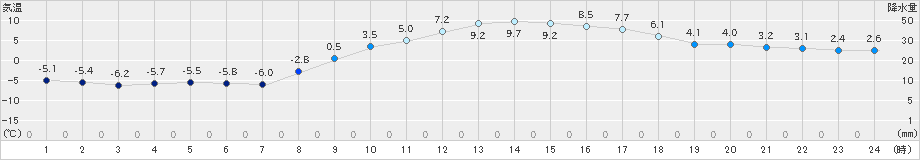 塩谷(>2019年01月31日)のアメダスグラフ