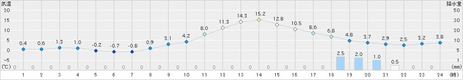 熊谷(>2019年01月31日)のアメダスグラフ