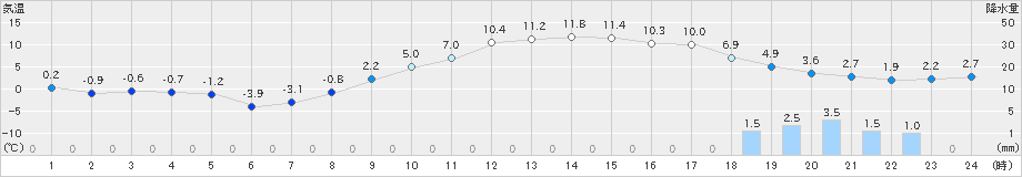 久喜(>2019年01月31日)のアメダスグラフ