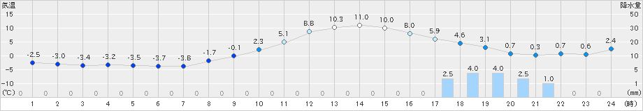 秩父(>2019年01月31日)のアメダスグラフ