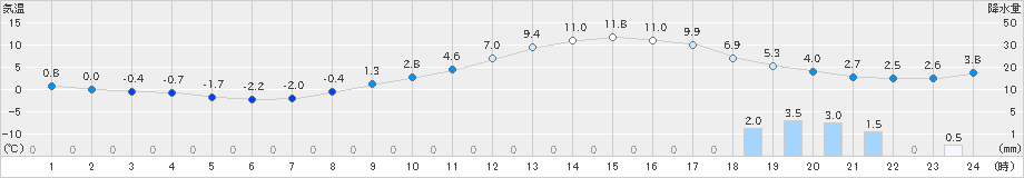 さいたま(>2019年01月31日)のアメダスグラフ