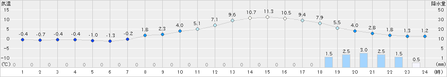 越谷(>2019年01月31日)のアメダスグラフ