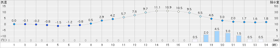 八王子(>2019年01月31日)のアメダスグラフ