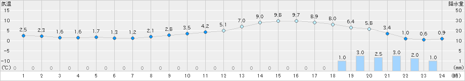 船橋(>2019年01月31日)のアメダスグラフ