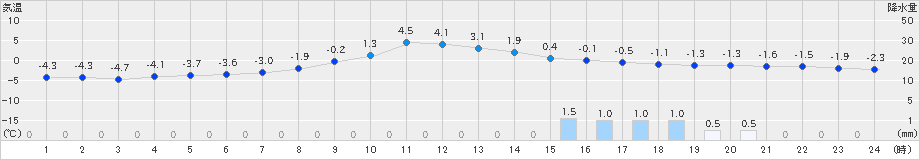 穂高(>2019年01月31日)のアメダスグラフ