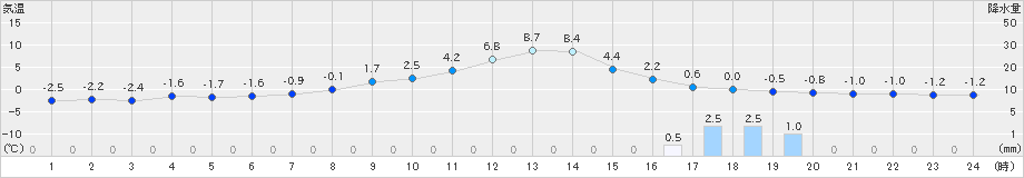 伊那(>2019年01月31日)のアメダスグラフ