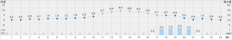 南信濃(>2019年01月31日)のアメダスグラフ