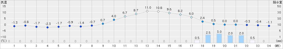 古関(>2019年01月31日)のアメダスグラフ