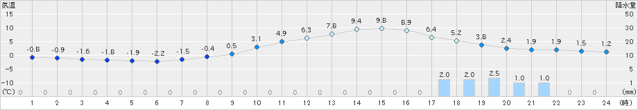 切石(>2019年01月31日)のアメダスグラフ