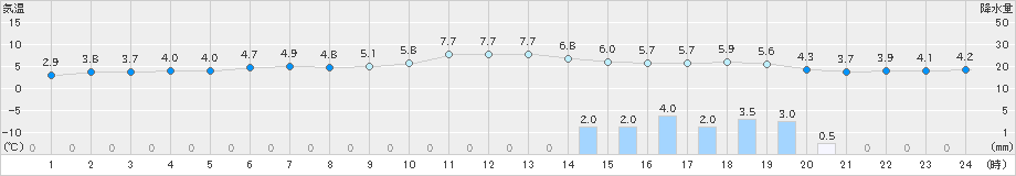 大府(>2019年01月31日)のアメダスグラフ