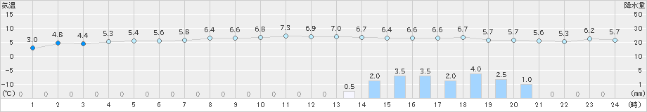 セントレア(>2019年01月31日)のアメダスグラフ