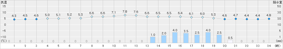 南知多(>2019年01月31日)のアメダスグラフ