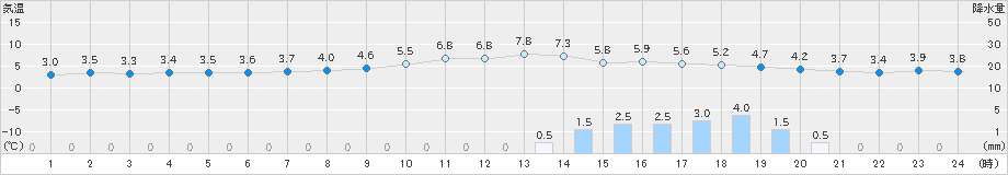 四日市(>2019年01月31日)のアメダスグラフ