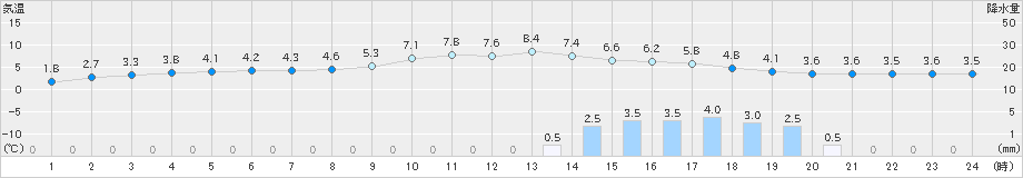 小俣(>2019年01月31日)のアメダスグラフ