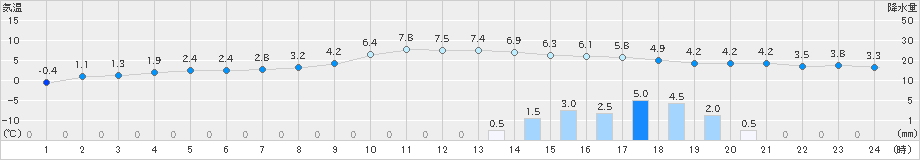 粥見(>2019年01月31日)のアメダスグラフ