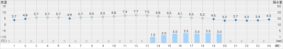 鳥羽(>2019年01月31日)のアメダスグラフ