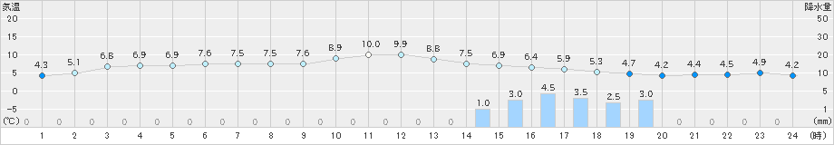 南伊勢(>2019年01月31日)のアメダスグラフ