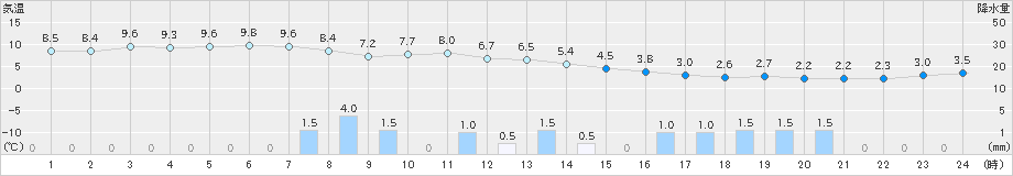 越廼(>2019年01月31日)のアメダスグラフ