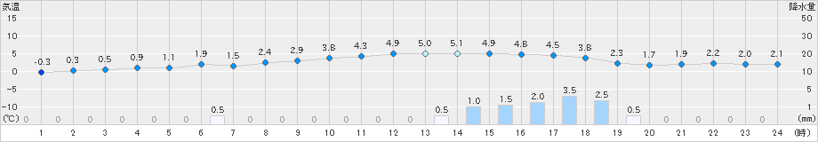 米原(>2019年01月31日)のアメダスグラフ