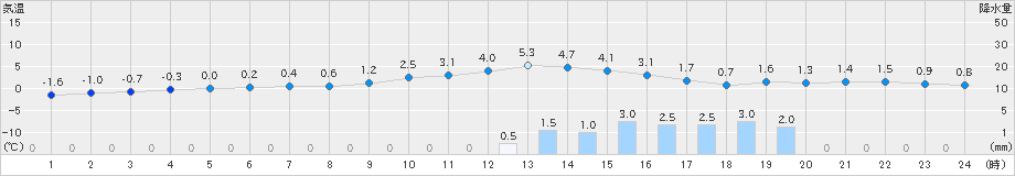 信楽(>2019年01月31日)のアメダスグラフ