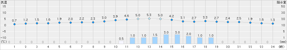 能勢(>2019年01月31日)のアメダスグラフ