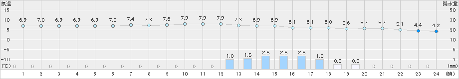 神戸(>2019年01月31日)のアメダスグラフ