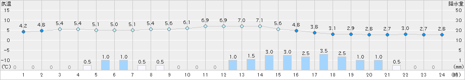 鳥取(>2019年01月31日)のアメダスグラフ