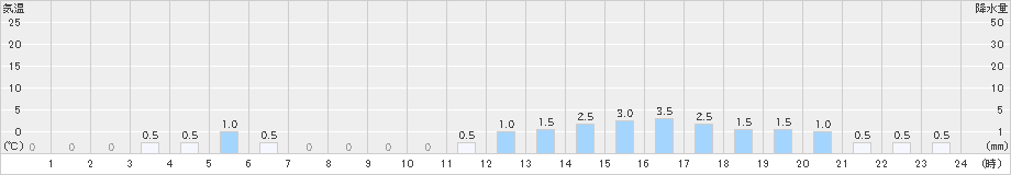 関金(>2019年01月31日)のアメダスグラフ