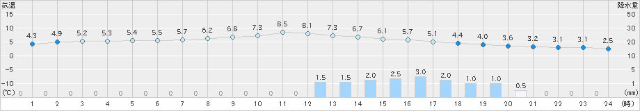 財田(>2019年01月31日)のアメダスグラフ