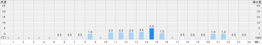 東厚保(>2019年01月31日)のアメダスグラフ