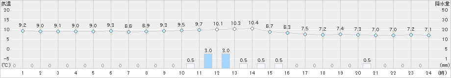 熊本(>2019年01月31日)のアメダスグラフ