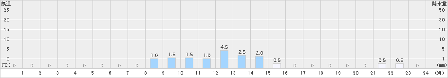 椎葉(>2019年01月31日)のアメダスグラフ