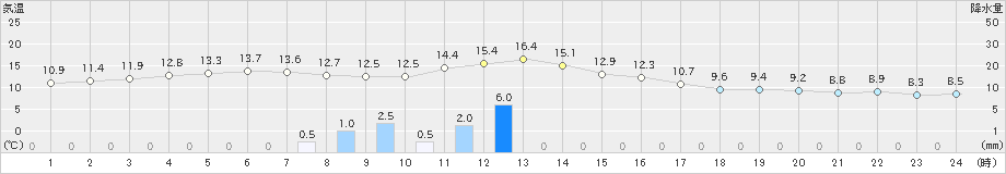 阿久根(>2019年01月31日)のアメダスグラフ