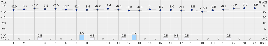 美唄(>2019年02月01日)のアメダスグラフ