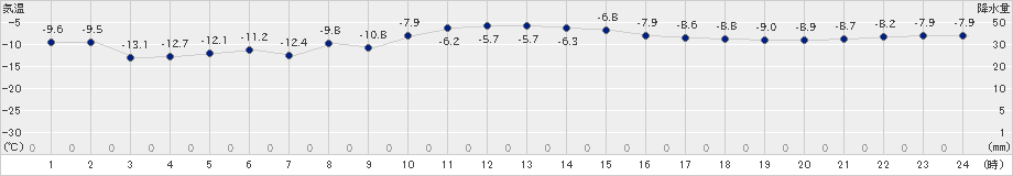 網走(>2019年02月01日)のアメダスグラフ