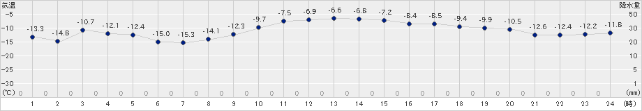 厚床(>2019年02月01日)のアメダスグラフ