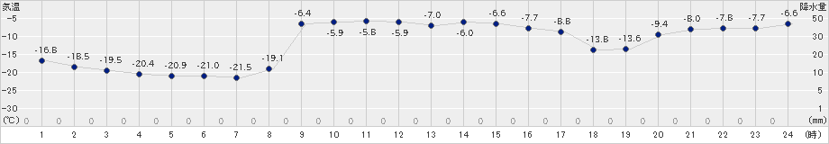 糠内(>2019年02月01日)のアメダスグラフ