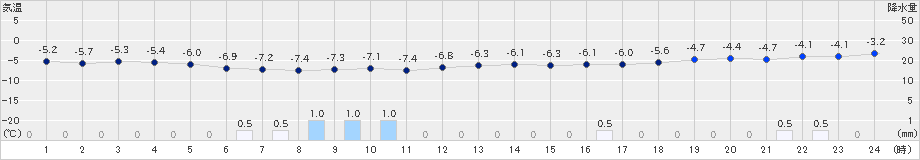 木古内(>2019年02月01日)のアメダスグラフ