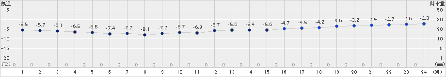 せたな(>2019年02月01日)のアメダスグラフ