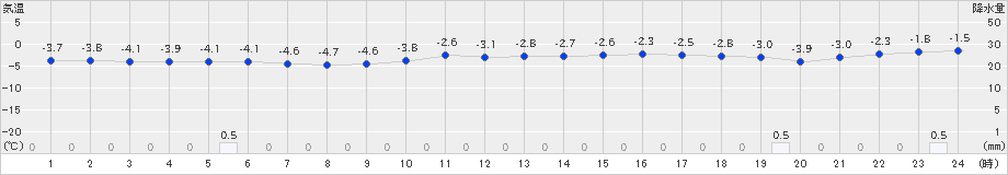 岩見三内(>2019年02月01日)のアメダスグラフ