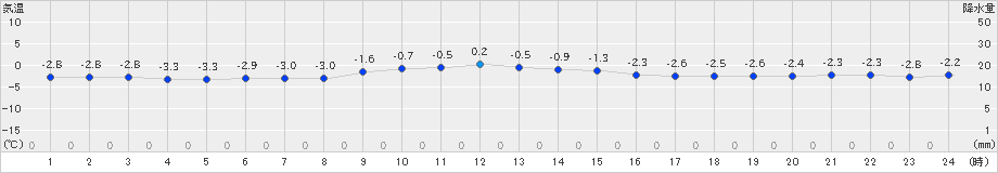 普代(>2019年02月01日)のアメダスグラフ