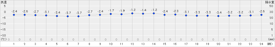 飯舘(>2019年02月01日)のアメダスグラフ